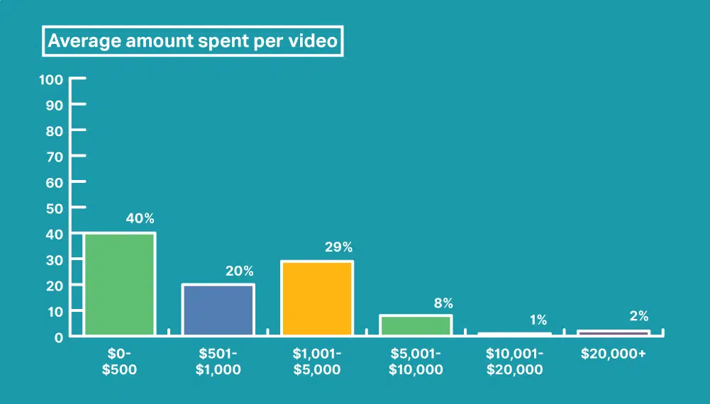 chart showing cost of video production