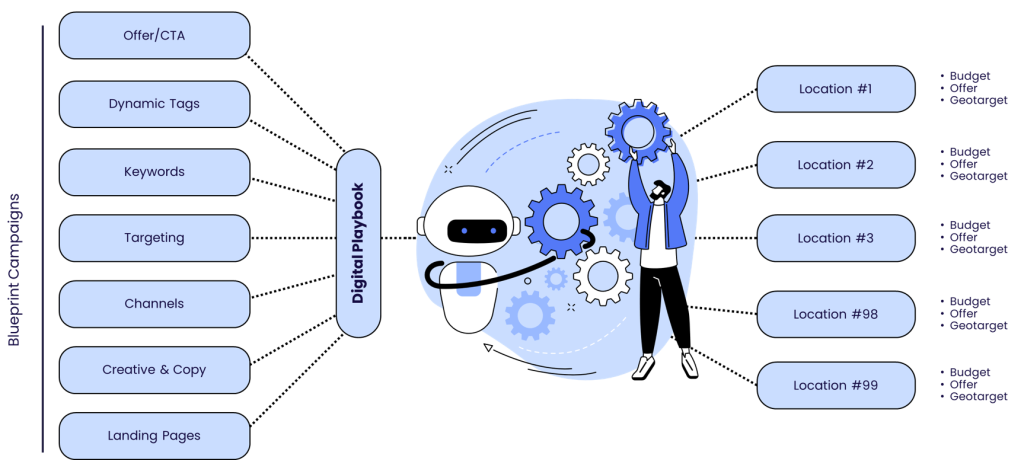 ad solution flow