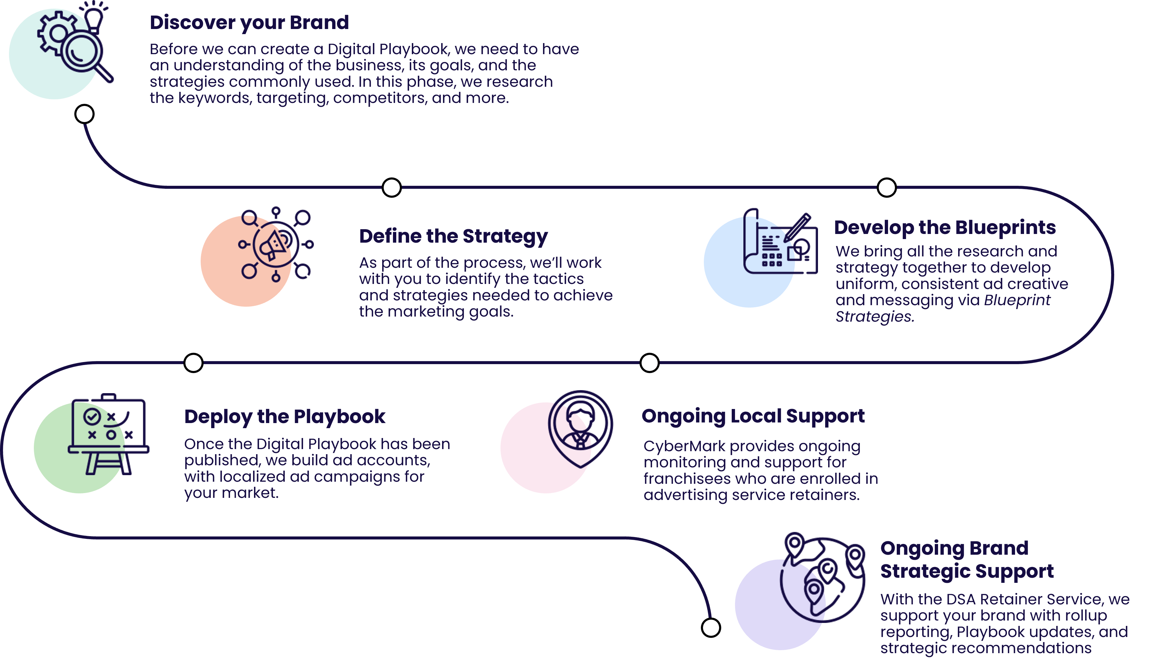 cybermark approach to onboarding new brands