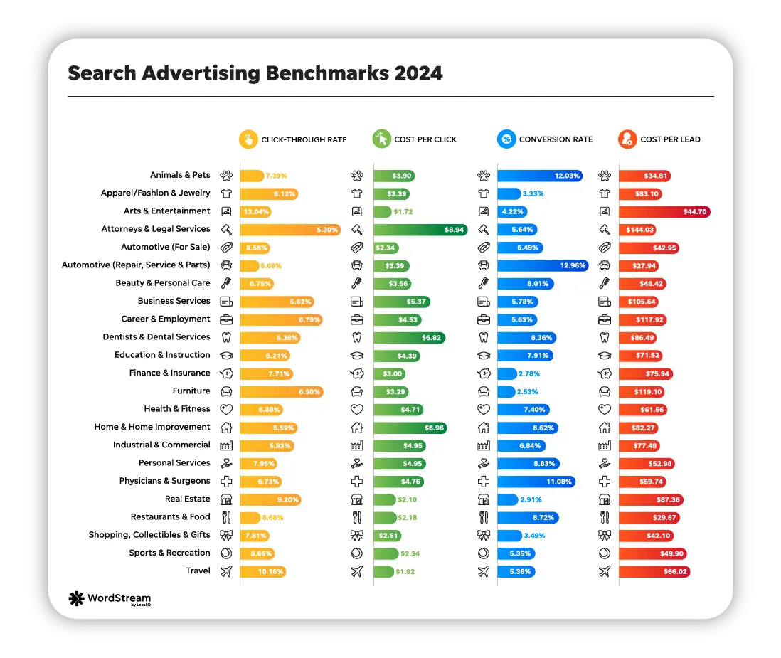 google ads benchmarks 2024