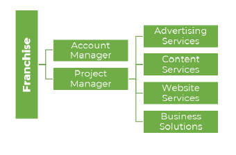 Franchise Service Policies 4 Capture4