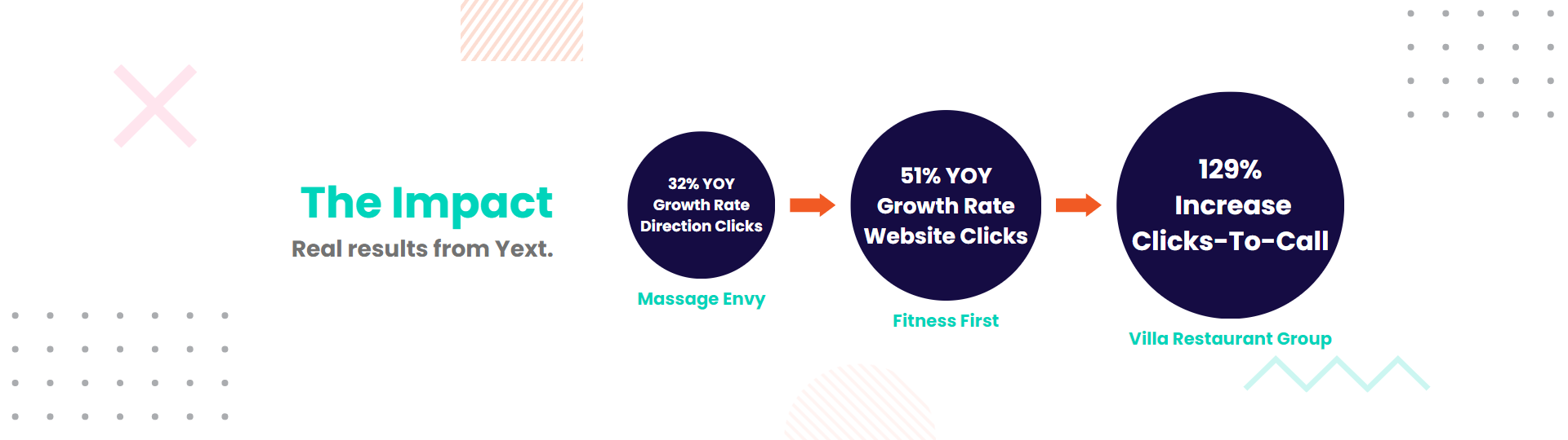 graphic representing results with Yext