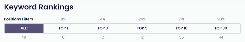 keyword stats