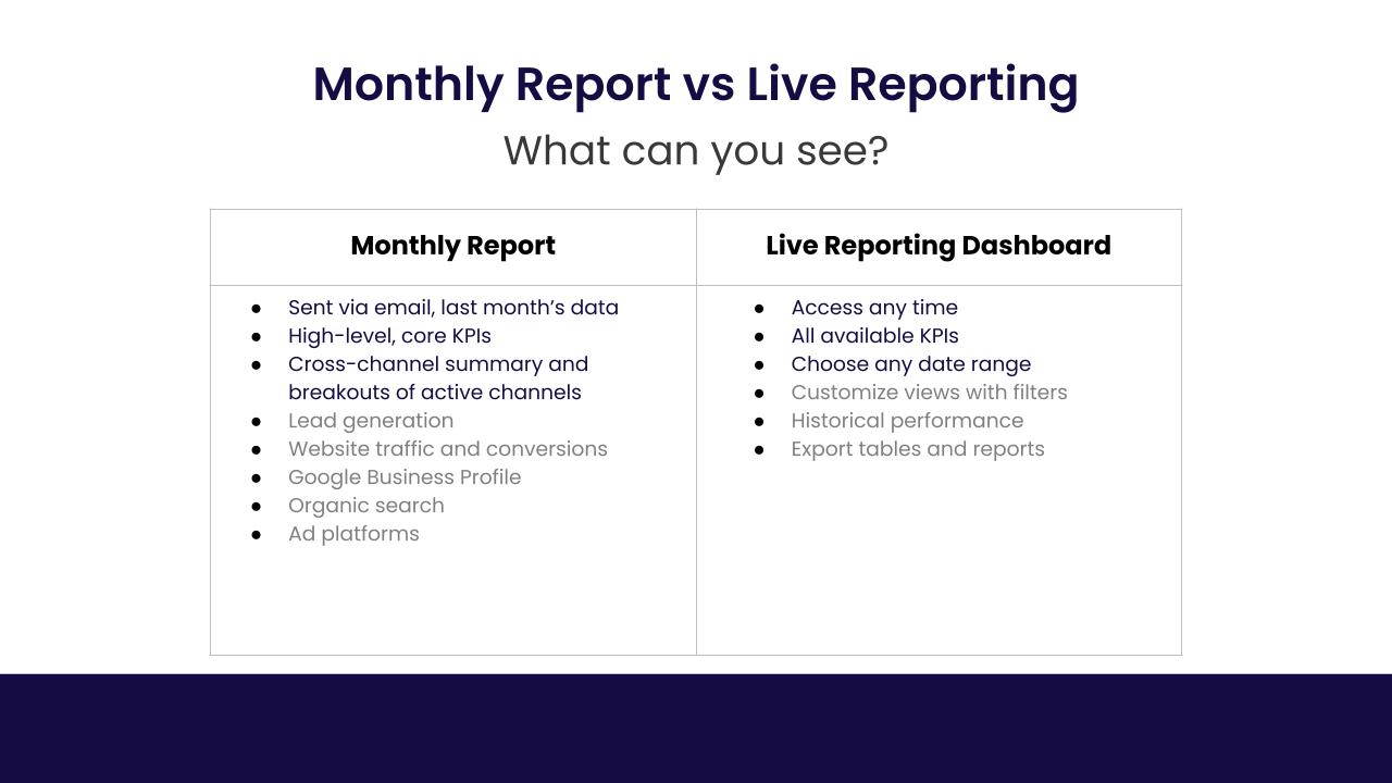 infographic showing the KPI's in both monthly and live reporting from CyberMark