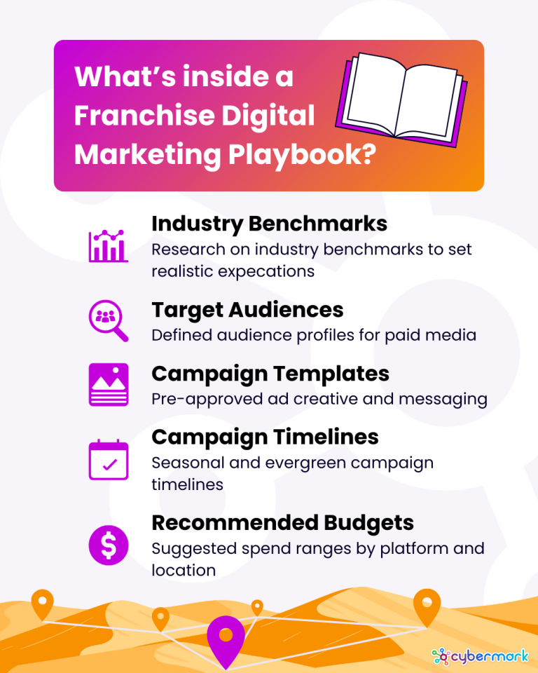 Benefits of a Digital Marketing Playbook for Franchise Brands 1 What's inside a digital marketing playbook? Industry Benchmarks Target Audience Campaign Templates Recommended Budgets