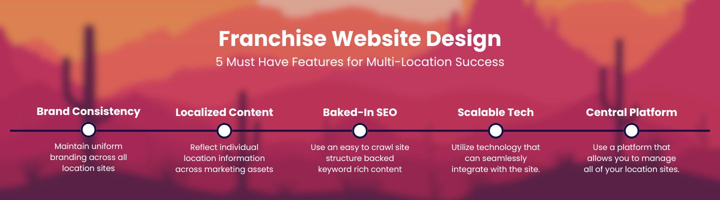 Franchise Website Design - 5 must have features for multi-location seo infographic