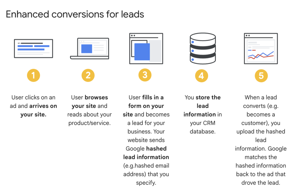 google enhanced conversions for leads 1500x1000 1 1024x672 1