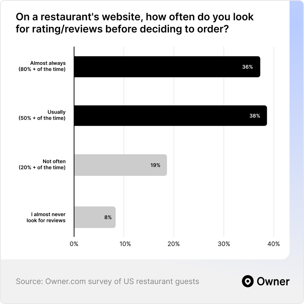 What Diners Want From Your Restaurant Website Design 5 75 percent guests check restaurant website 1
