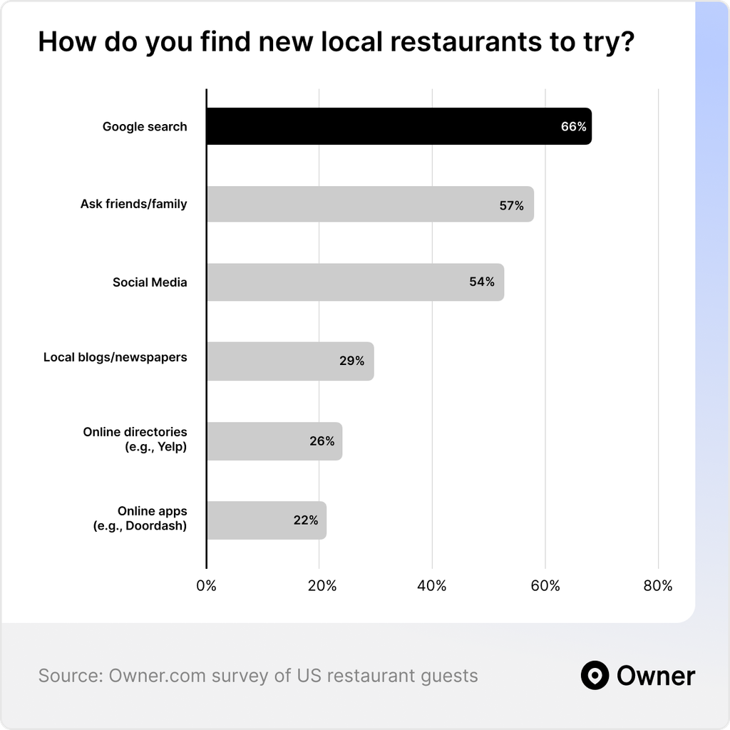 What Diners Want From Your Restaurant Website Design 1 customers find restaurants on google