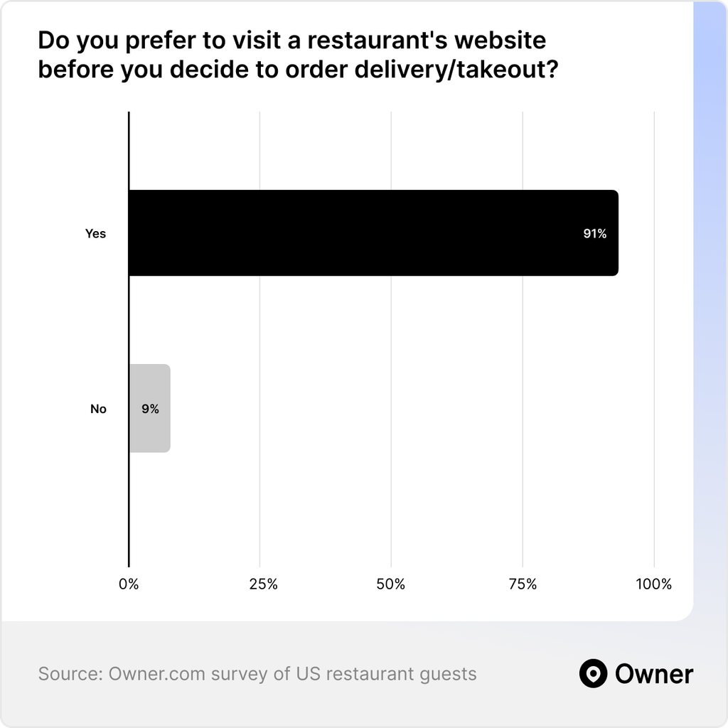 What Diners Want From Your Restaurant Website Design 2 customers visit website before visiting restaurant
