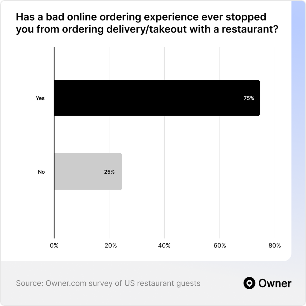 What Diners Want From Your Restaurant Website Design 4 restaurant bad online ordering experience stopped from repeat business