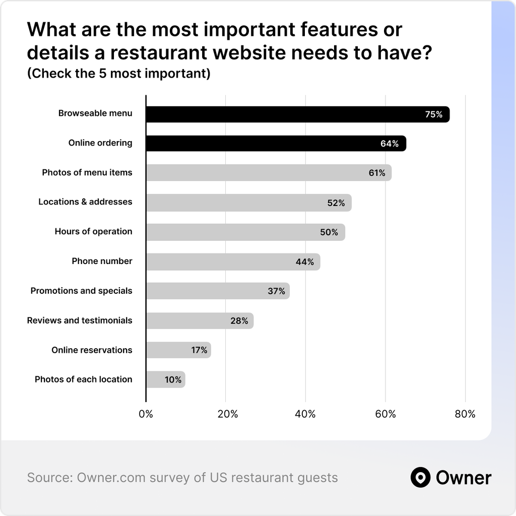 What Diners Want From Your Restaurant Website Design 3 what types of menus do customers want on a restaurant